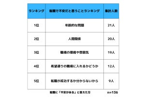 転職で不安なこと、年齢、人間関係、会社の雰囲気で「一番心配すること」は?