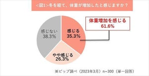 20～40代女性の約6割、冬を経て「体重増加を実感」 - その原因、2位「運動不足」、1位は?