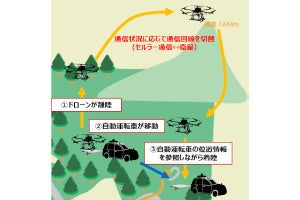 KDDI、自動運転車からドローンを飛ばしてラストワンマイルの配送を行う実証実験