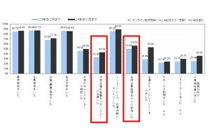 24卒の就活生の活動状況、「昨年との違い」が分かる結果に