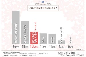 「結婚式をしなかった」人の割合は? - 既婚女性1000人に調査!