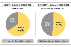 職場でのハラスメントが原因で退職した人の割合は？