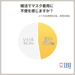 今後の婚活、「マスクを外してのぞむ」人の割合は?