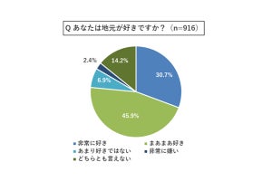 地方で生まれ育った20〜30代の76.5%が「地元好き」 - 戻りたい人の割合は?