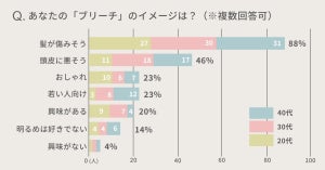 ブリーチやダブルカラー「経験あり」が15% - 良かったこと・後悔していることは?