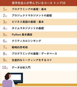 eラーニングで「若手社会人が学んでいるコース」、3位 ビジネス英語、1位は?