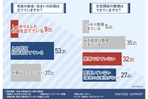 70歳以上、老後資金・住まい計画を「立てていない人」の割合は?