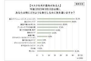 男性の4割弱がマスク規制緩和後は外す意向 - 身だしなみ・ケアはどうする?