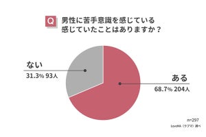 「男性恐怖症」のきっかけ、1位「嫌がらせ」、2位は?