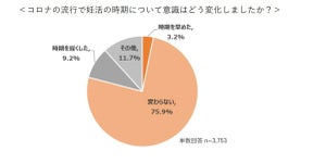 保険適用が「不妊治療を進めることに影響した」が6割 - どんな影響があった?