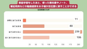 小6「子ども部屋を保護者が片づけている」は4割 - 日能研調査