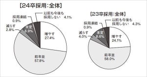 24年卒の採用予定数、「増やす」企業が27.4% - "採用意欲が高い"業種は?