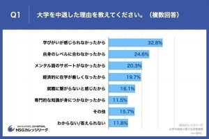 大学を中退した理由、2位は「自身のレベルに合わなかった」、1位は?