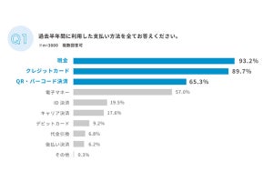 「クレジットカード」利用する最大の理由は?【3000人調査】