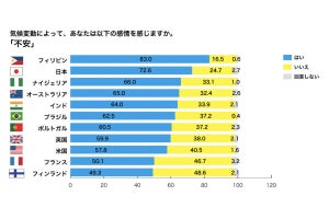 気候変動に不安を感じるZ世代の割合、10カ国中1位は「フィリピン」 - 日本は何位?