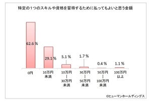 40～50代が今後を見据えてなりたい職種、「特になし」と答えた人の割合は?