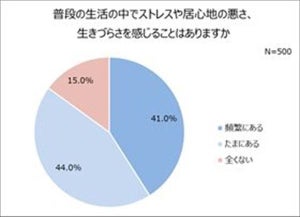 働く女性が日常生活でストレスを感じるとき、2位「満員電車」、1位は?