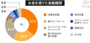 コロナ禍に「借金の使途」が変化、1位は? - 3位は食費