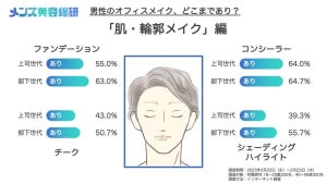 【メンズメイク】上司世代に聞いた、ビジネスシーンにファンデはアリ? アイシャドウは? リップは? ネイルは?