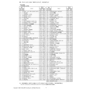 消費者が選ぶ「ブランド力」ランキング、1位はあのテーマパーク! 2位Google、3位ユニクロ