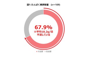 約7割がたんぱく質が不十分 - 「高たんぱくメニューの考案が大変」8割以上