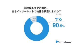 部屋探しで困ったこと、2位「敷金・礼金が高額」、1位は?