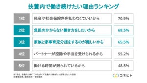 「扶養内で働き続けたい」女性の理由は?