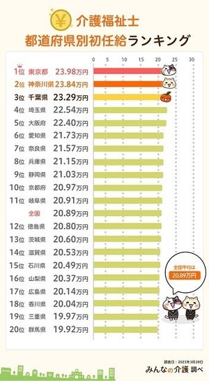 「介護福祉士」の初任給は平均20万8,905円〜  - 給与が高い都道府県は?