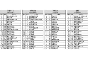 「THE 日本大学ランキング2023」発表--東大を抑えて総合1位となった大学は？