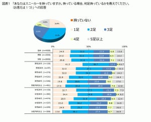 スニーカーを「洗わない」人が半数 - 処分するタイミングは?