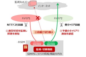 1枚のSIMで通信障害時にキャリアを切り替えるIoT向けSIM、NTTコムが開発