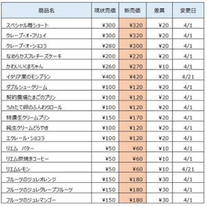 シャトレーゼがついに値上げ、対象商品を一覧でチェック! 