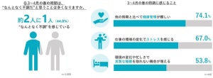 春の季節の変わり目に「”なんとなく不調”を感じる」が45%