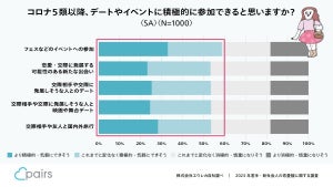 【若手社員1000人の恋愛調査】新入社員の63%が職場恋愛「あり」と回答、「コロナ5類移行後の出会いに期待」は約半数