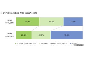 「給与デジタル払い」メリットだと思うこと1位はキャッシュレス化促進、デメリットは?