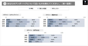 「女性のデリケートゾーンの悩み」4位は毛量、3位は臭い、1位は?