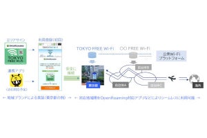 KDDI／Wi2、OpenRoaming対応の公衆Wi-Fi基盤を提供 - まずは「TOKYO FREE Wi-Fi」で