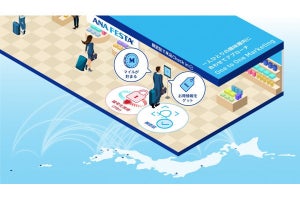 ANA、空港の売店に寄るだけでマイルが貯まる「顔認証スタンプラリー」