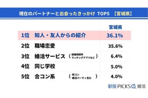 パートナーと「職場恋愛」で出会った割合、東北地方の1位は?