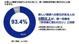 "トレンドファッション"を取り入れなくなった年齢、男性平均33歳 - 女性は?