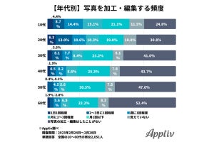 50～60代のうち、「写真を加工する」人の割合は?