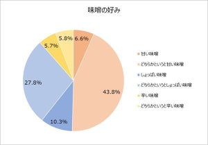 恋人に「やさしさ」を求める都道府県、3位 山形県、2位 茨城県、1位は?