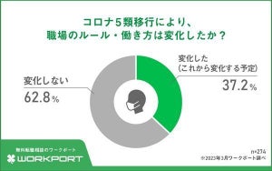 「コロナ5類移行」で働き方は変化した?