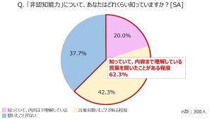 【非認知能力】内容まで理解している就活生は2割のみだが、約9割が必要性を感じている!