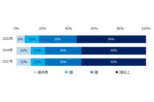 転職「すべき人、留まるべき人」、その違いが明らかになる調査が発表