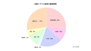 【近隣トラブル】「包丁を持って部屋に来た」「留守中に不法侵入」などの声も - 経験者500人調査