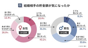 【既婚者500人調査】「結婚前の貯金額」はいくらだった?