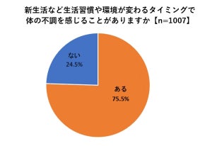 新生活に感じる体の不調、3位「睡眠不足」、2位「下痢・軟便」、1位は? 