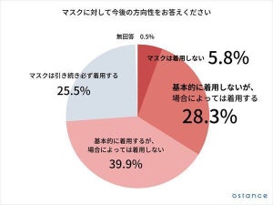 50～80代、「今後もマスク着用」と回答した割合は?