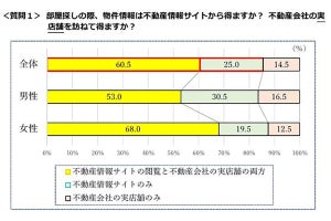 ひとり暮らしの部屋探し「決定までの内覧数」約7割が"3部屋以下"と回答